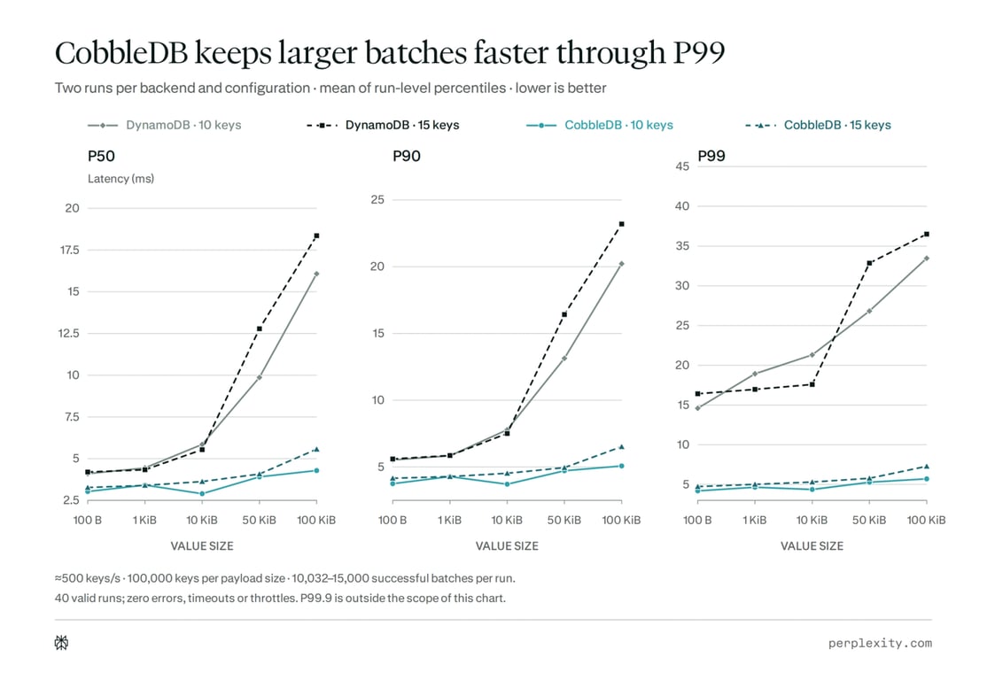 Chart comparing synthetic DynamoDB and CobbleDB latency across several value sizes