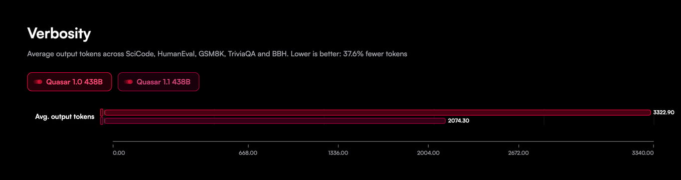 Quasar 1.1 produces 37.6% fewer output tokens on average than Quasar 1.0