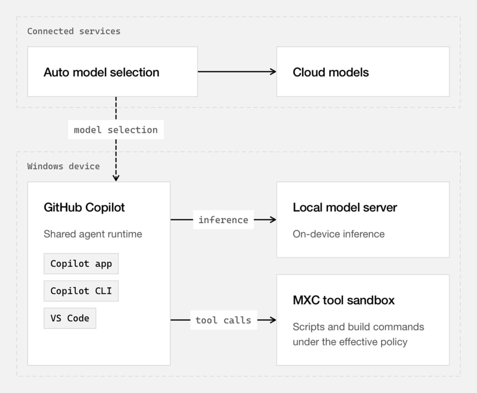 Copilot model selection and local inference flow