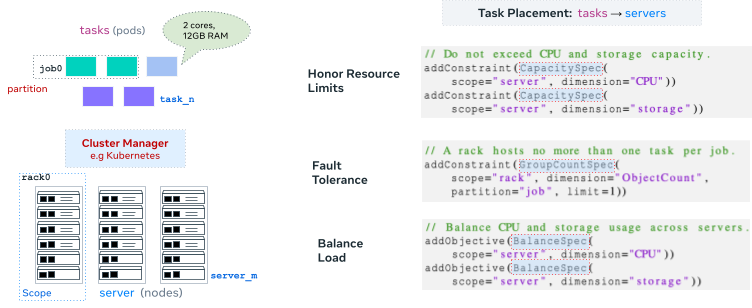 Task-placement model showing pods, partitions, nodes, and placement constraints