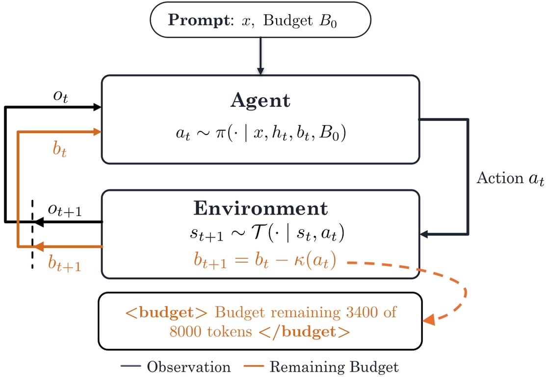 Diagram of a budget-augmented POMDP in which each action reduces the agent's remaining budget