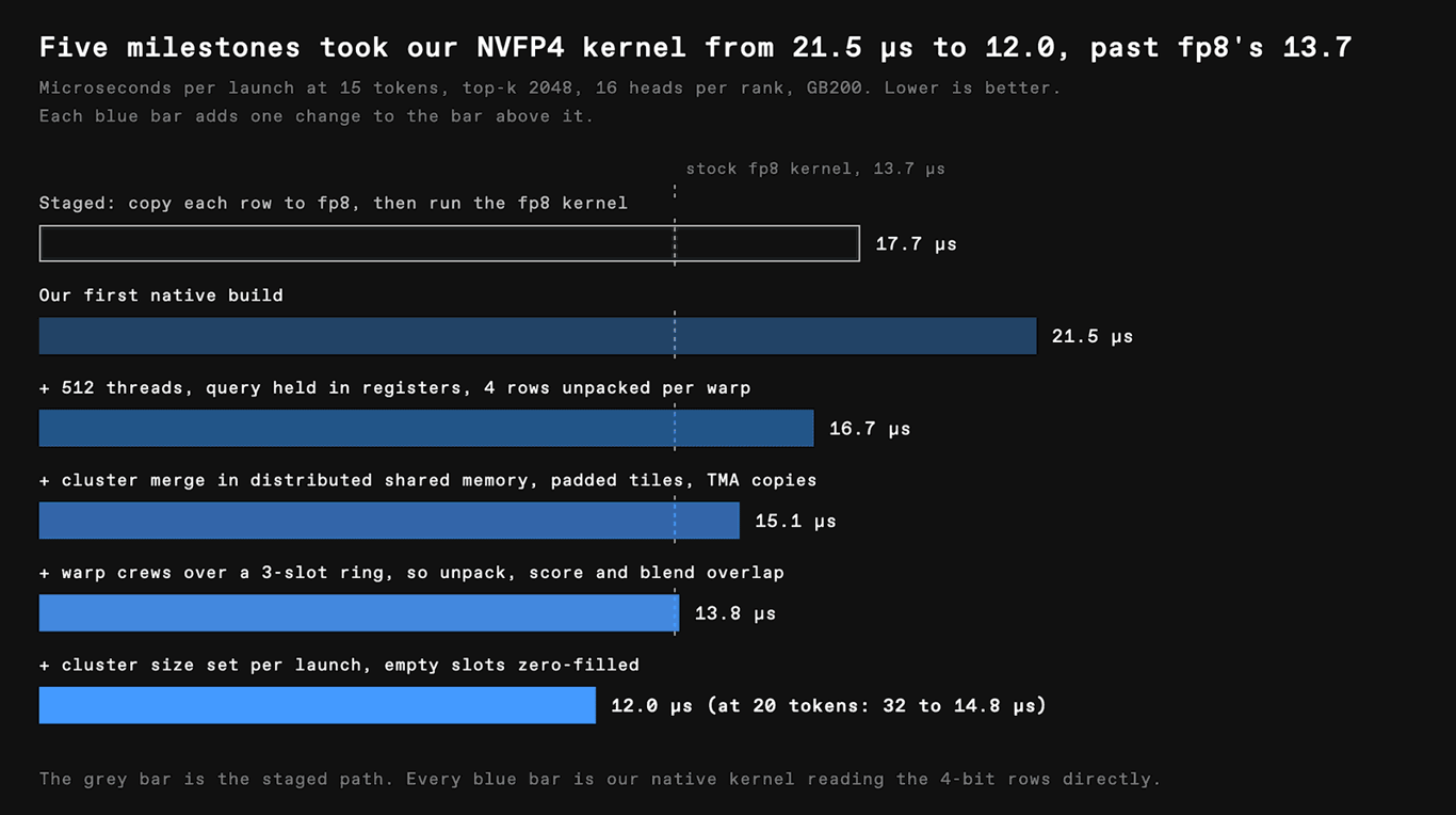 Latency measurements across successive versions of Prime's NVFP4 decode kernel
