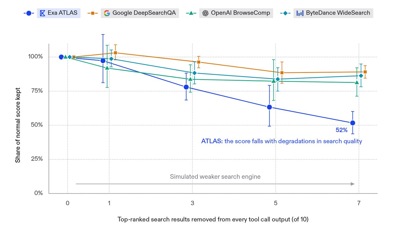 Benchmark scores after top search results were hidden