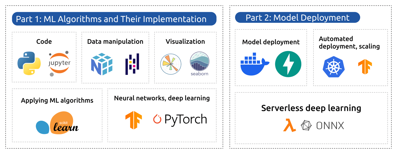Machine Learning Zoomcamp syllabus, from model development through deployment
