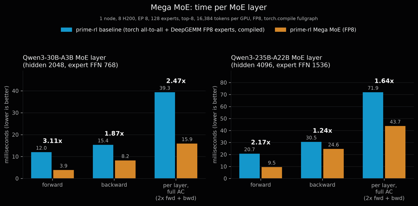 Comparison of MoE layer execution times for forward, backward, and checkpointed training passes