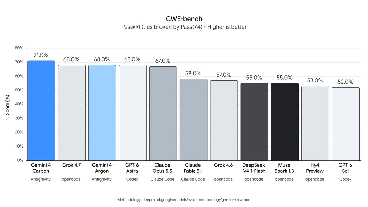 Chart comparing Gemini 4 Carbon with other models on CWE-bench