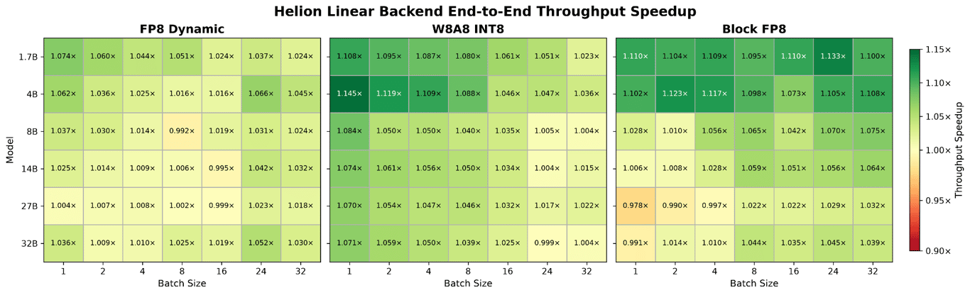 Heatmap comparing vLLM throughput across models, quantization formats, and batch sizes