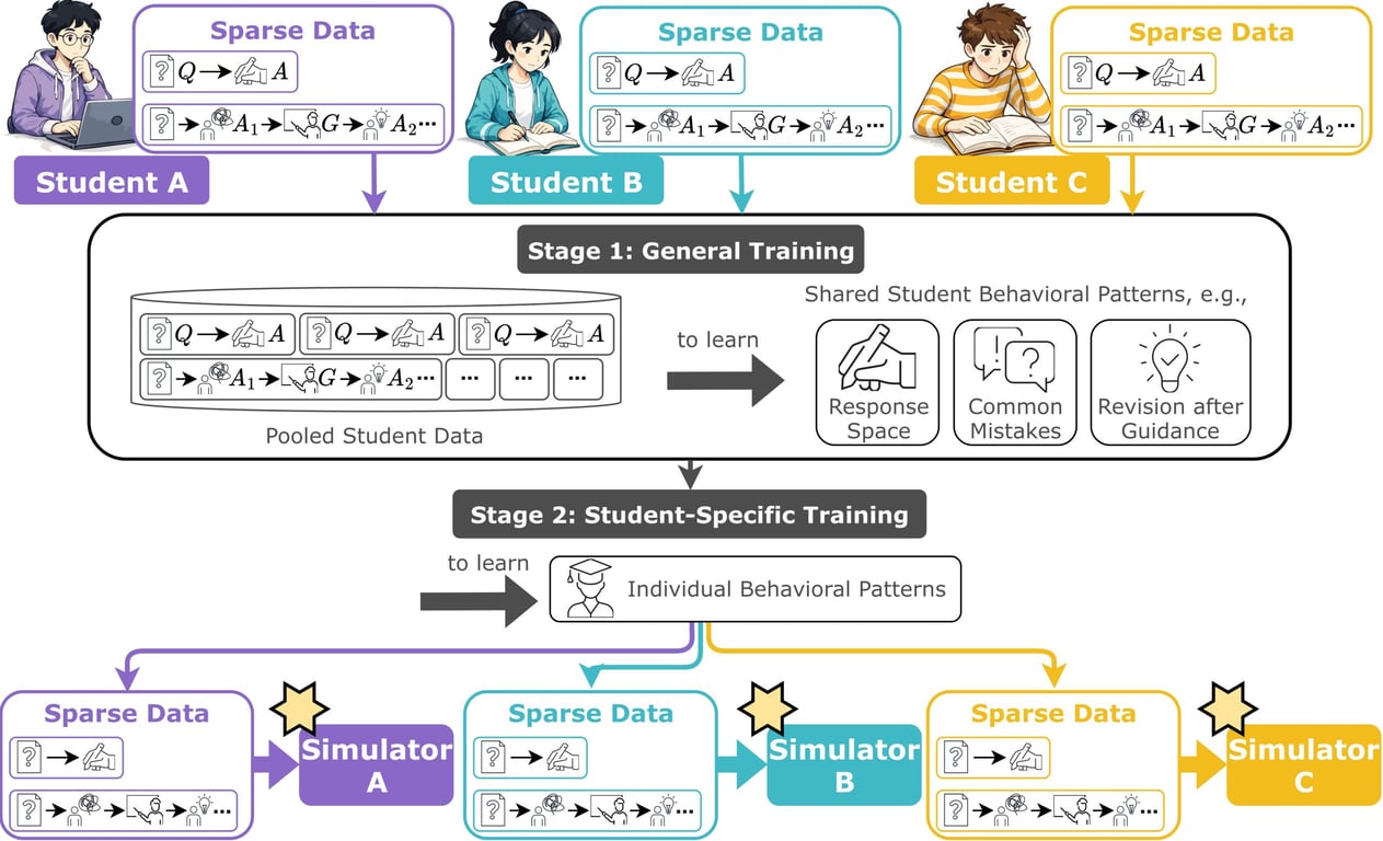 Diagram of StudentSim's domain training and learner personalization stages