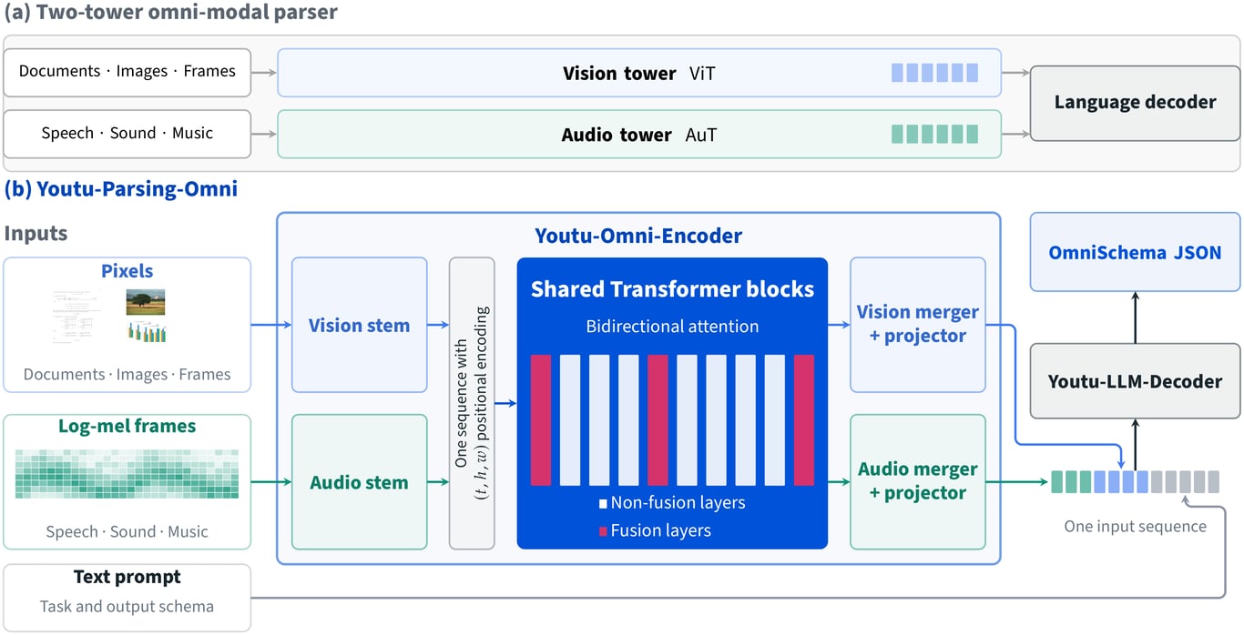 Comparison of a two-tower multimodal parser and the shared Youtu-Parsing-Omni encoder