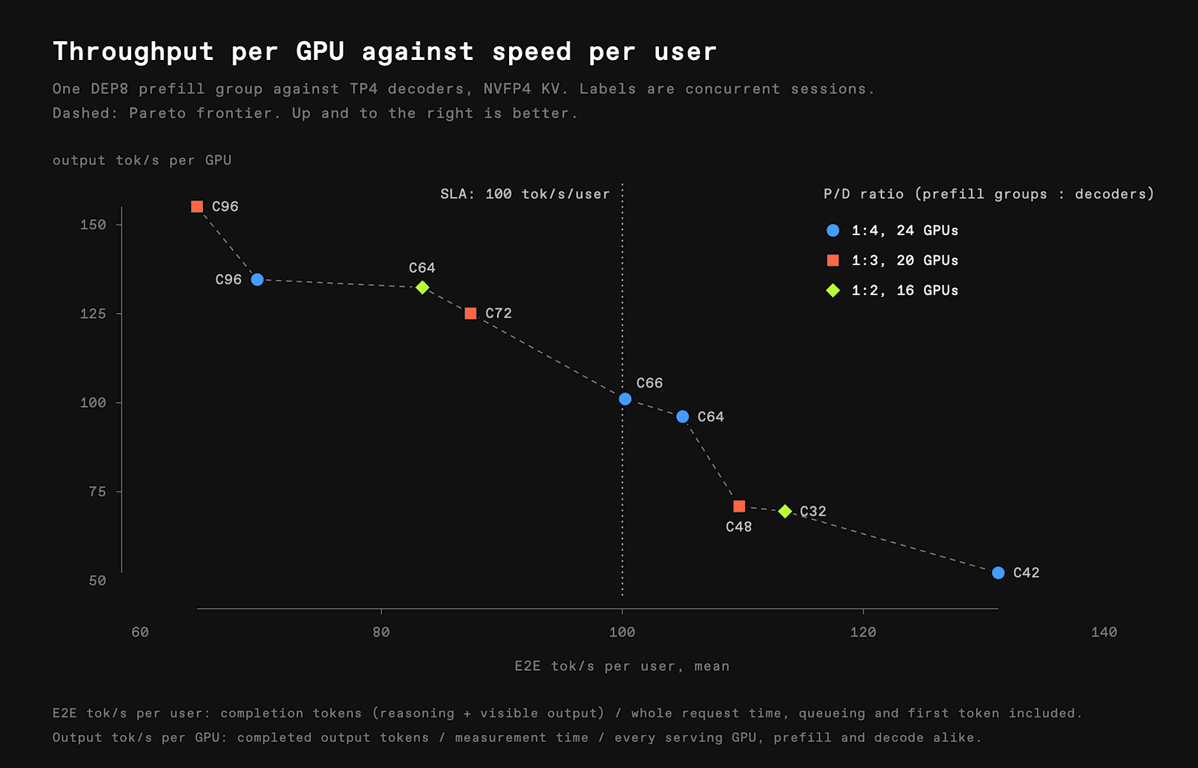 Performance frontier for GLM-5.3 on GB200 NVL72 across prefill-to-decode ratios