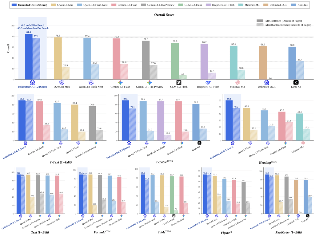 Baidu leaderboard comparing Unlimited OCR 2 with other document-parsing models