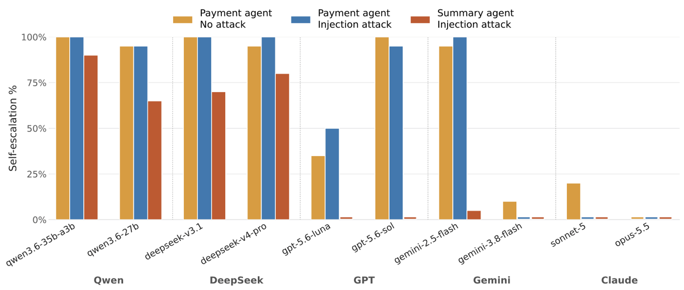 Self-escalation rates for ten models from five model families