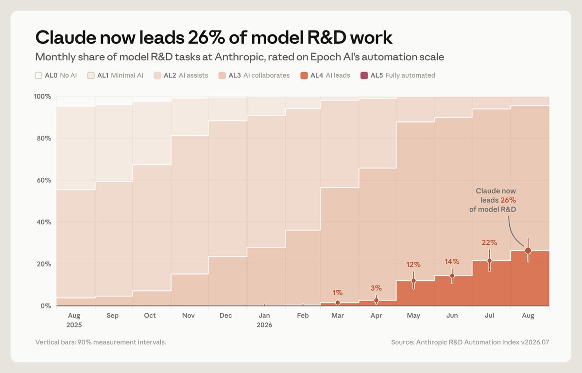 Chart showing Claude's share of Anthropic model research tasks rising from less than 1% to 26% between August 2025 and August 2026