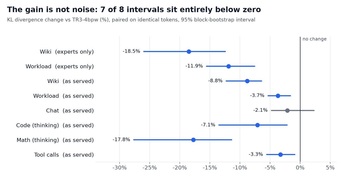 Paired KL divergence changes with 95% confidence intervals across eight test sets