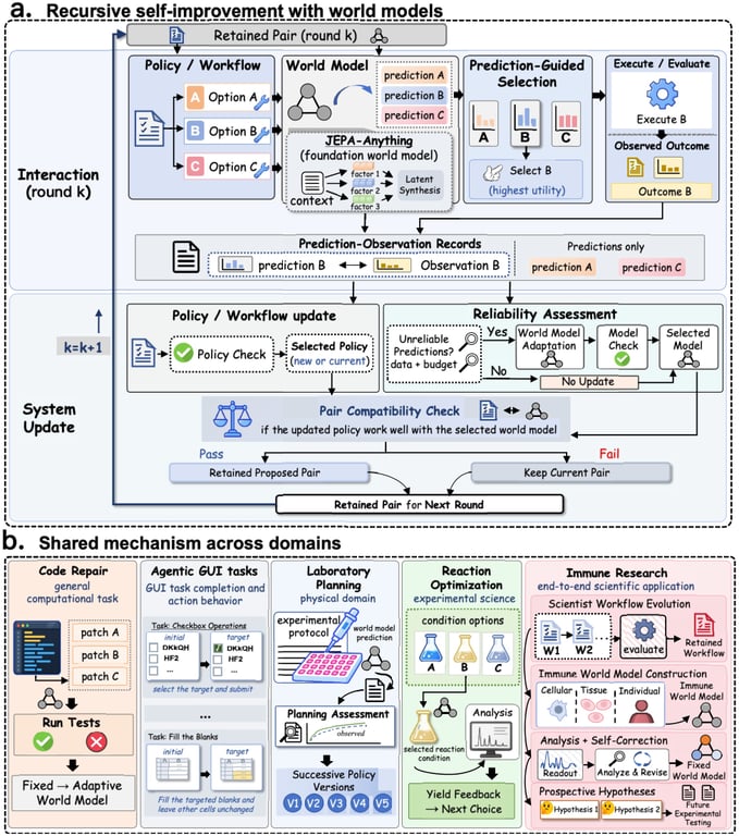 Diagram of the RSI-Anything policy, world model, evaluator, adaptation, and compatibility loop