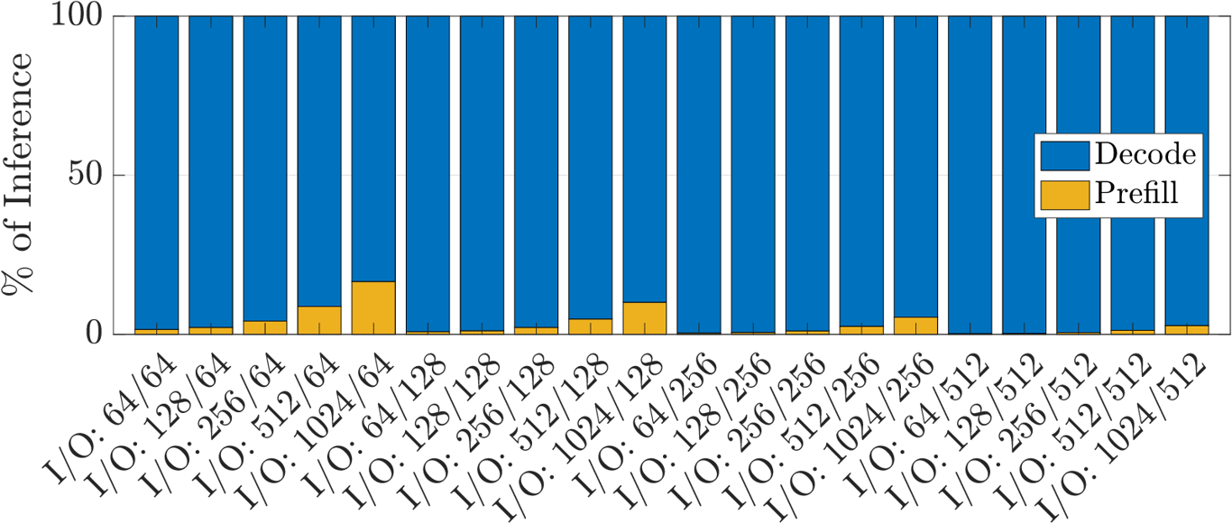 Profile showing decoding time for LLaMA 3.2-1B on Jetson Orin