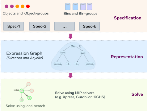 Rebalancer flow from policy specification through an expression graph to a solver