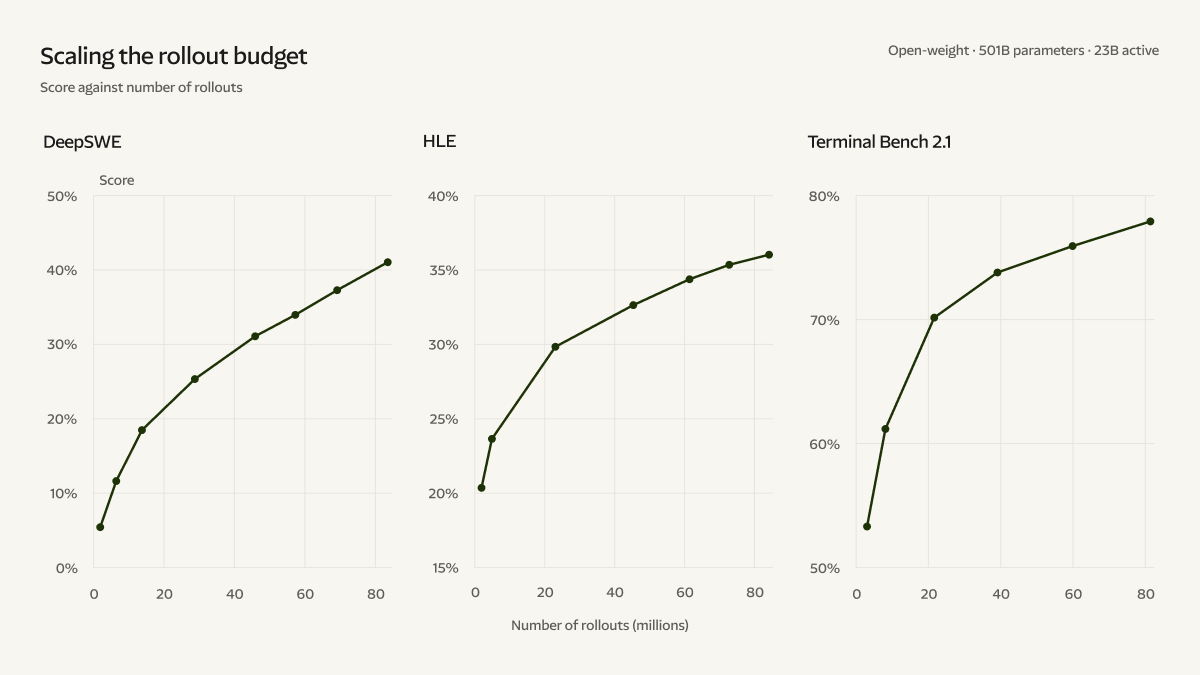 Charts showing Beam benchmark scores rising with additional reinforcement-learning rollouts