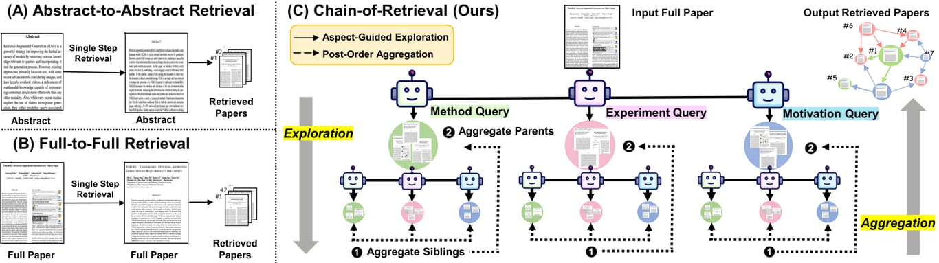 Comparison of abstract retrieval, full-paper retrieval, and Chain of Retrieval