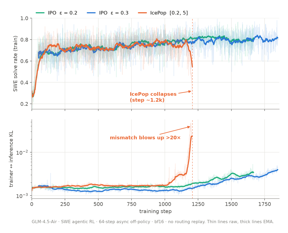 Training curves comparing IPO and IcePop on GLM-4.5-Air software-engineering reinforcement learning