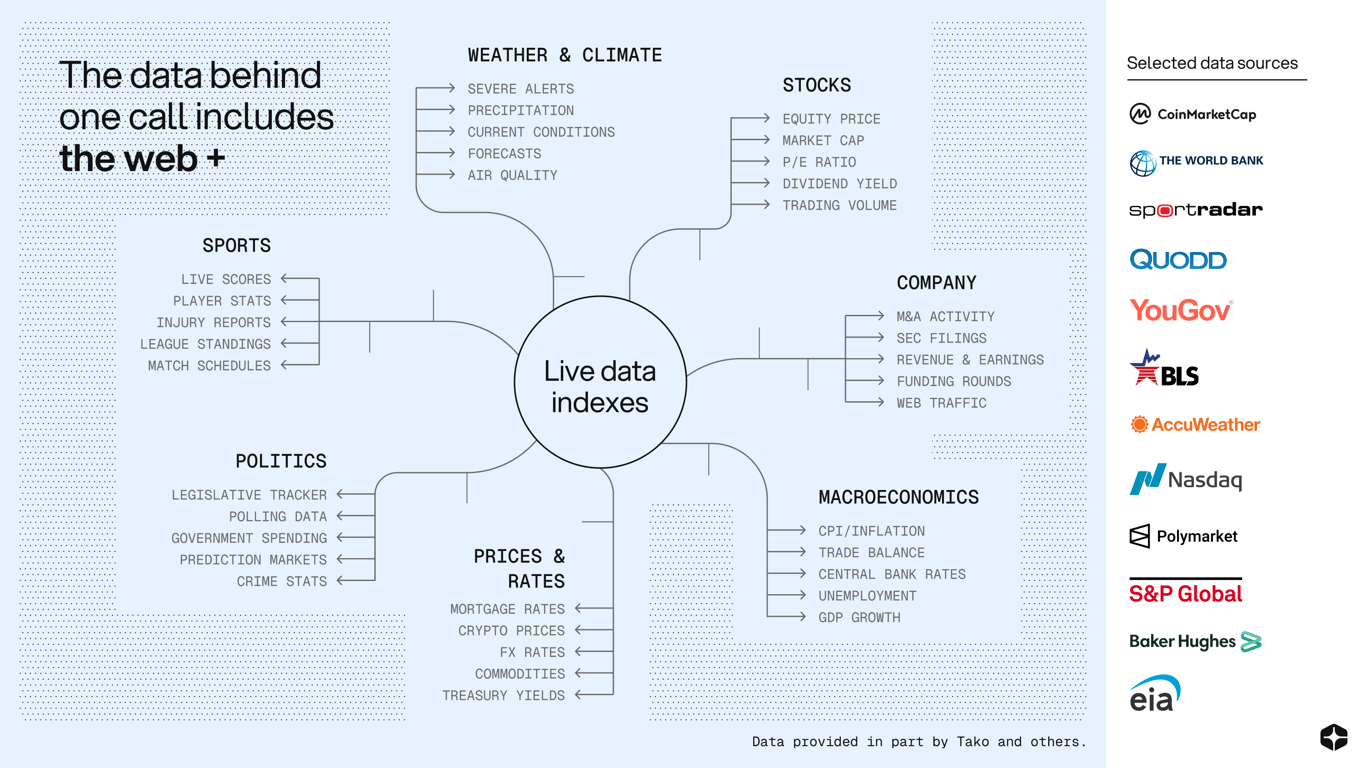 Diagram of Knowledge data categories and their licensed suppliers