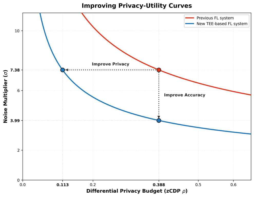 Privacy and model-utility curves for Google’s previous and TEE-based federated-learning systems