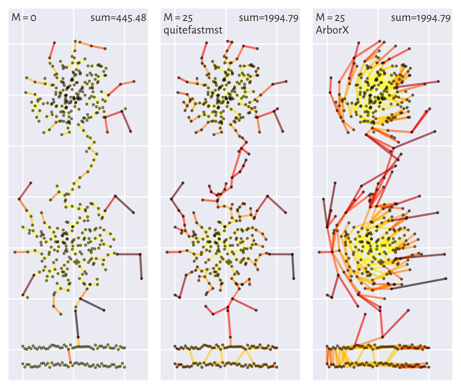 Comparison of Euclidean and mutual-reachability minimum spanning trees