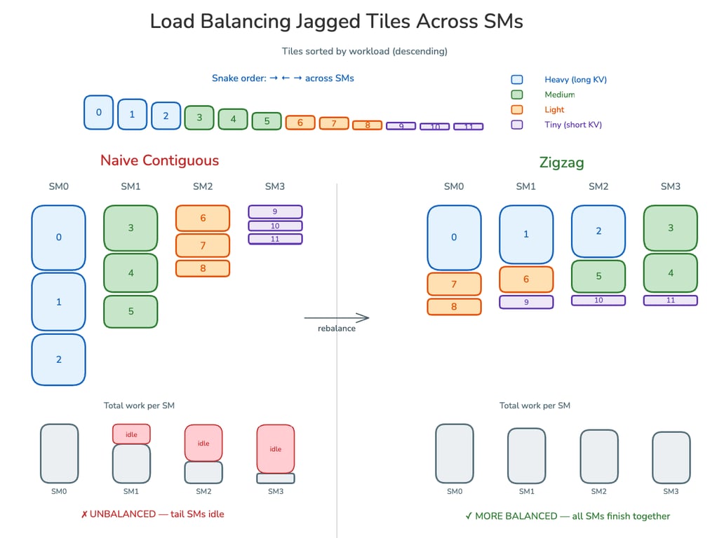 Comparison of contiguous tile assignment and balanced zigzag assignment across four streaming multiprocessors