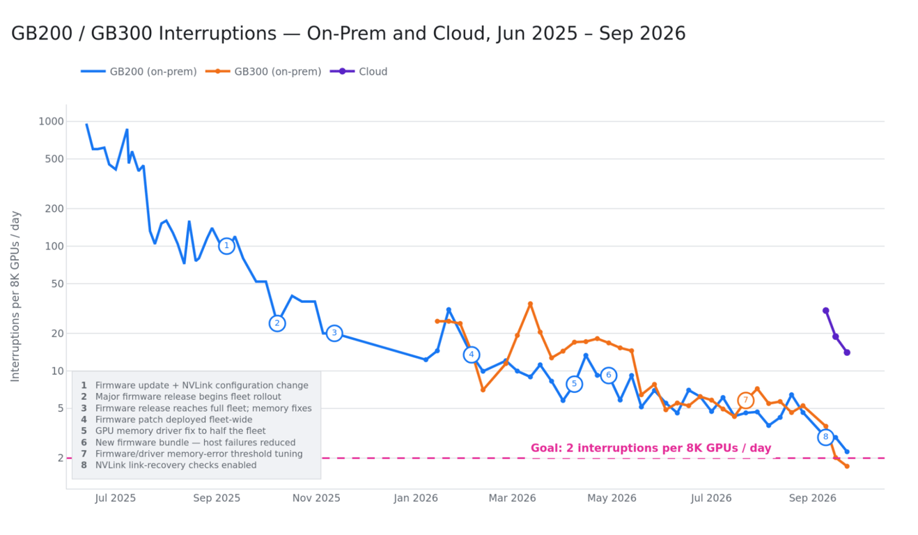 Chart showing declining GB200 and GB300 interruptions per 8,000 GPUs per day