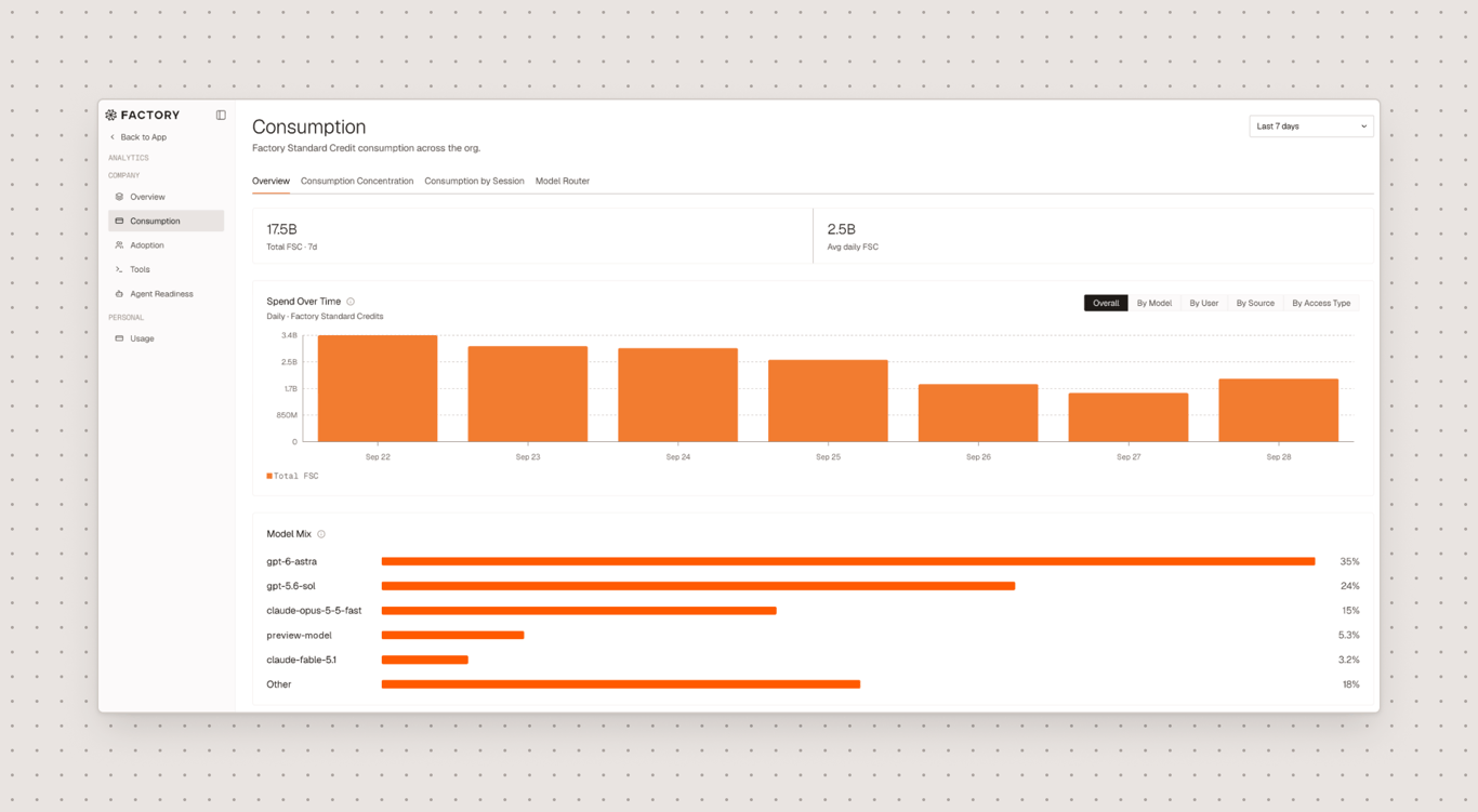 Factory Analytics Consumption view showing credit usage over time and model mix