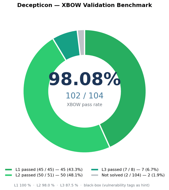 Chart showing Decepticon solving 102 of 104 XBOW challenges for a 98.08% pass rate