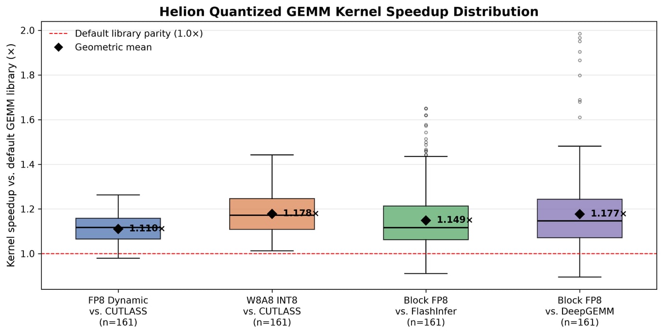 Box plots comparing Helion GEMM speedups with CUTLASS, FlashInfer, and DeepGEMM