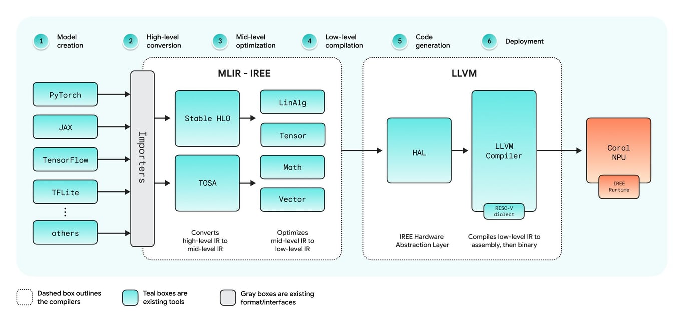 Coral compiler pipeline using IREE and MLIR