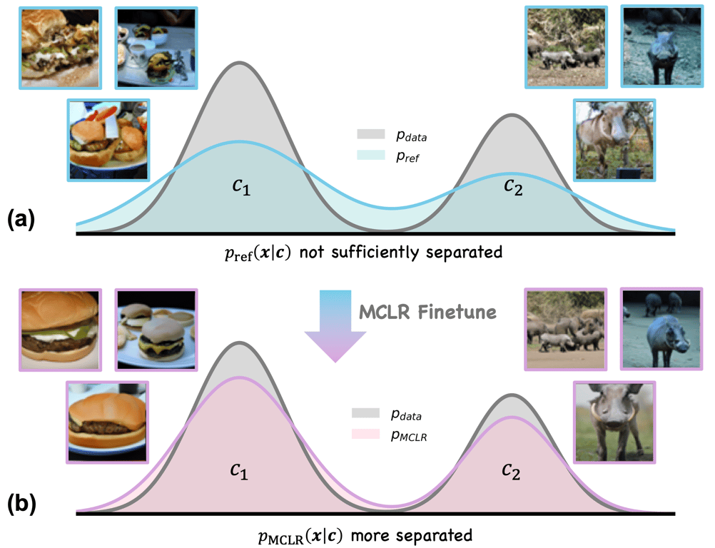 MCLR overview comparing weak class separation in a baseline model with stronger separation after fine-tuning