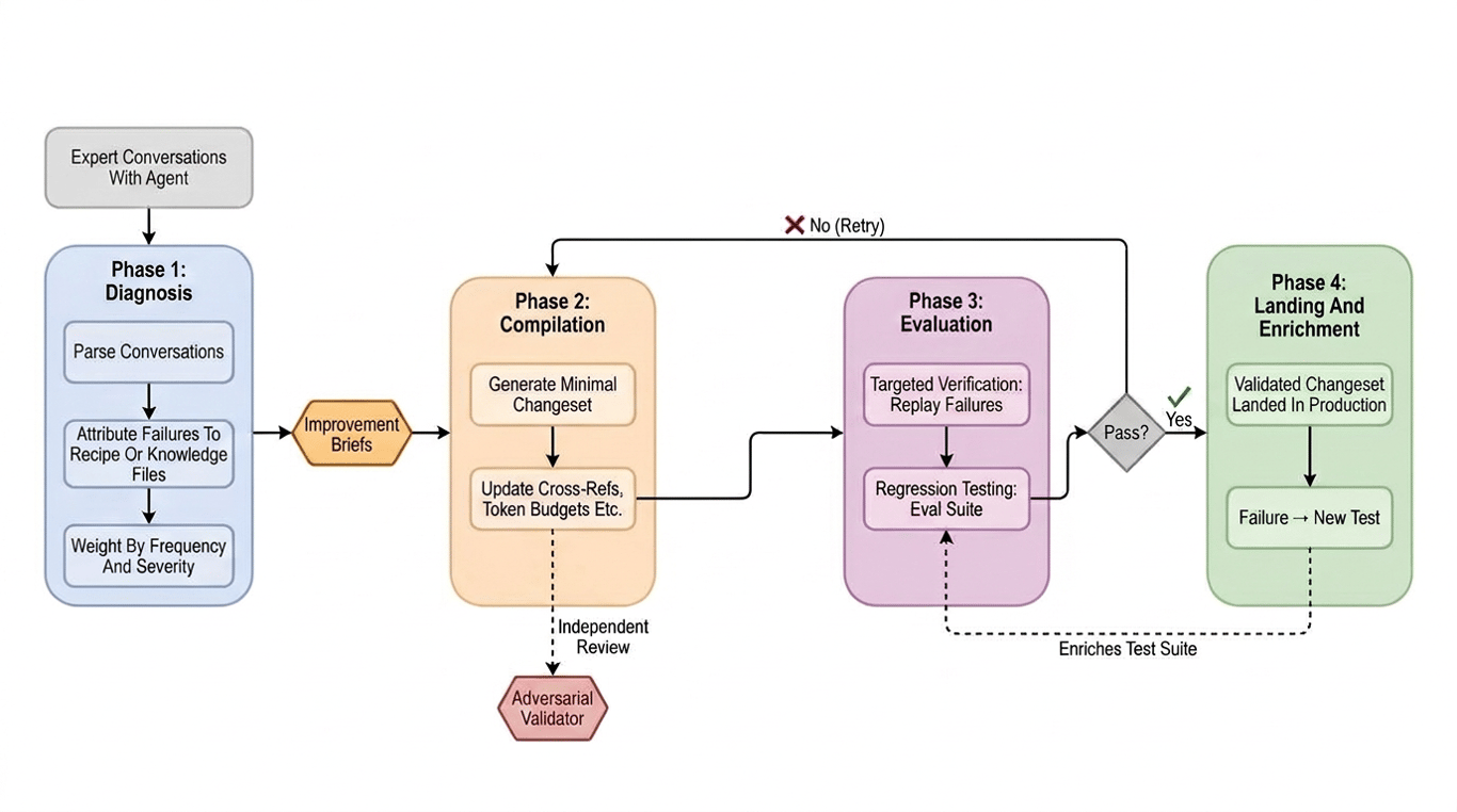 Diagram showing diagnosis, compilation, evaluation, review, and landing stages