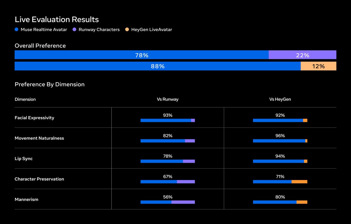 Preference results comparing Muse Realtime Avatar with Runway Characters and HeyGen LiveAvatar