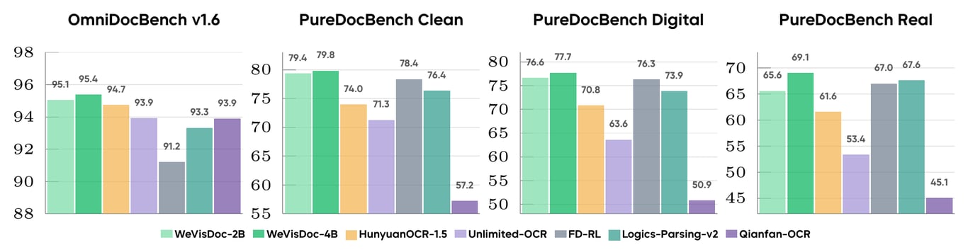 Benchmark comparison of WeVisDoc-4B and other end-to-end document parsers
