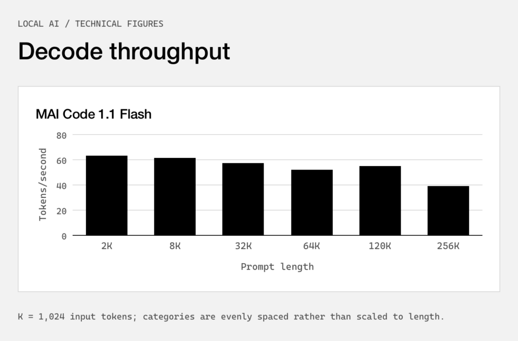 Decode throughput for MAI Code 1.1 Flash at several prompt lengths