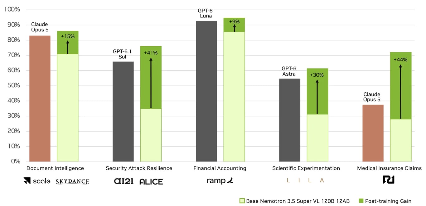 Chart showing reported post-training accuracy gains across industry tasks