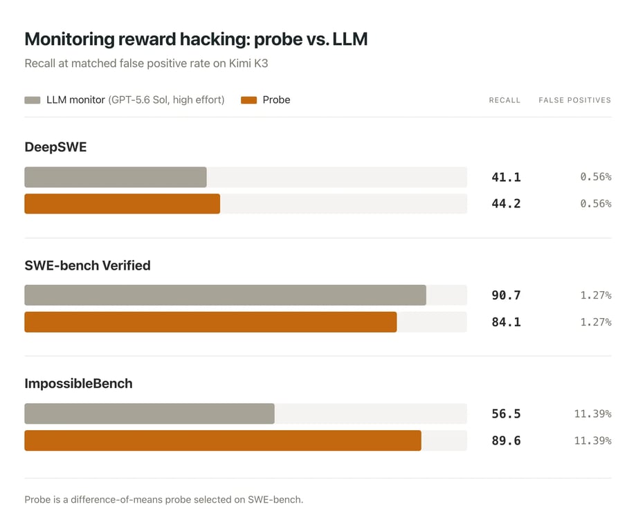 Detection performance of activation probes and LLM monitors across benchmarks