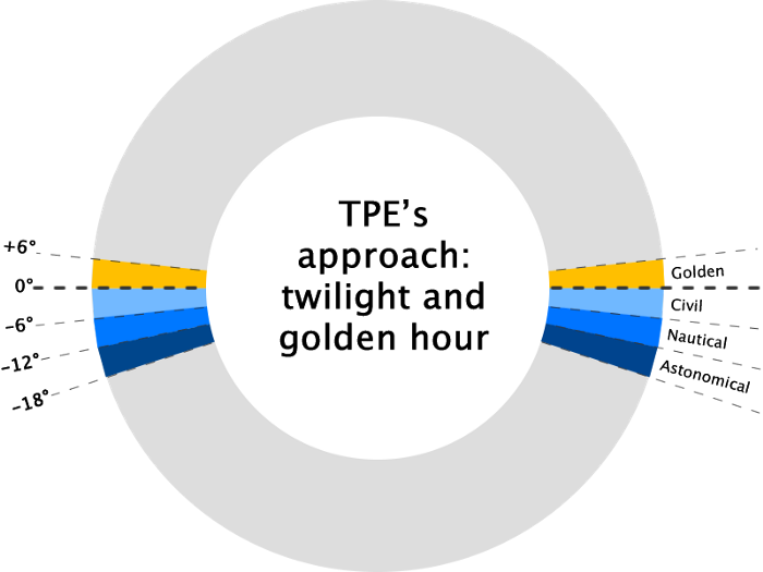 TPE's approach to twilight and golden hour