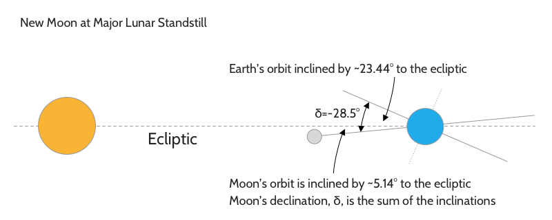 new-moon-major-lunar standstill.png