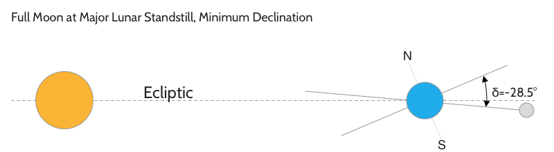 Full Moon at Minimum Declination