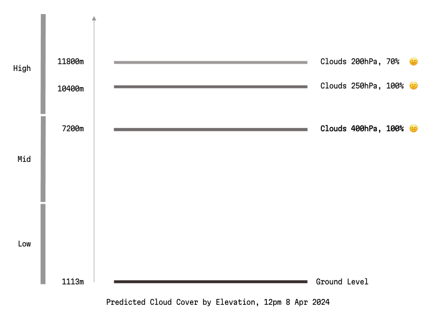 Predicted cloud levels at time of totality