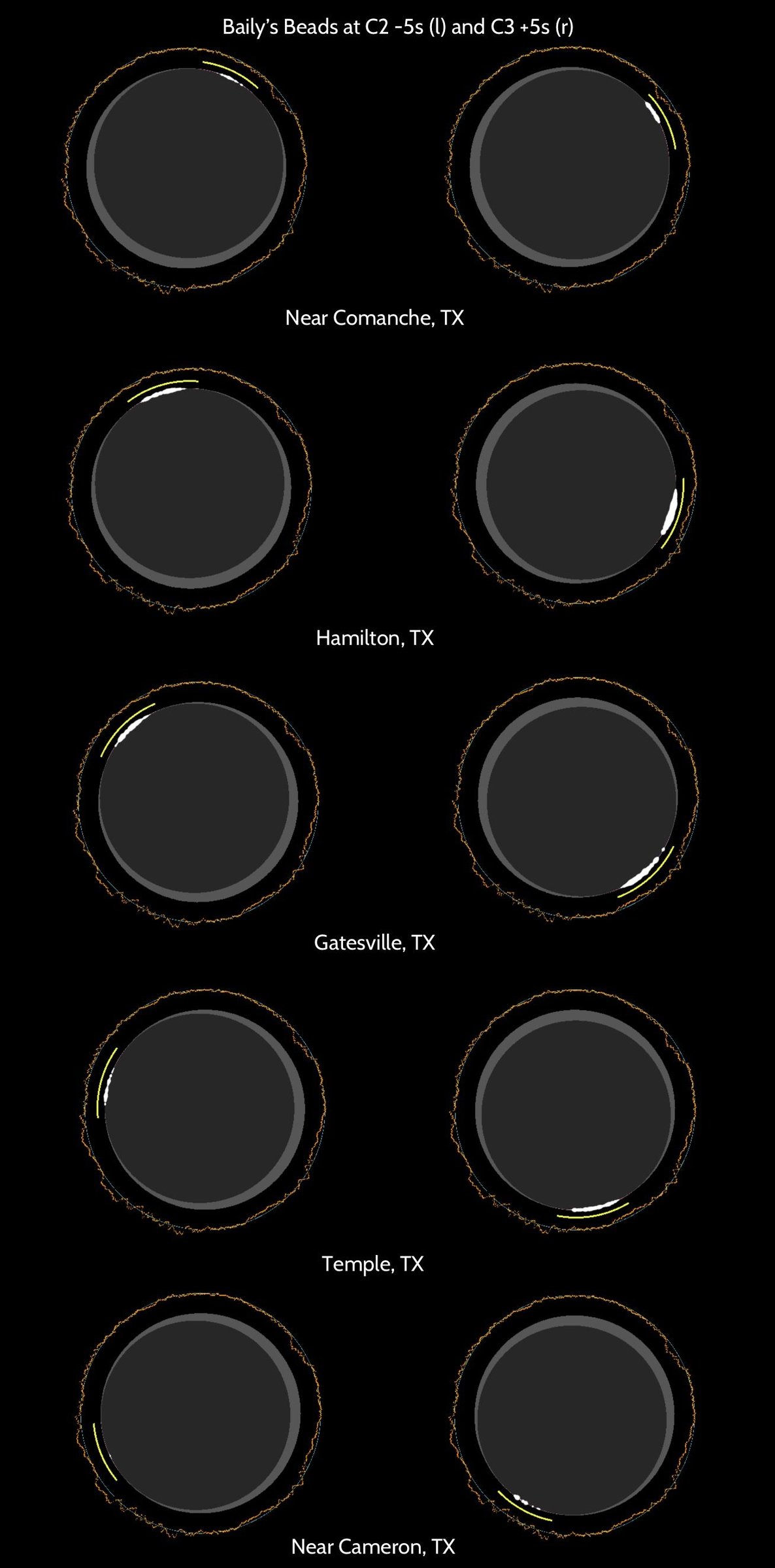 Baily's beads at 5s before C2 and 5s after C3, Apr 8 2024