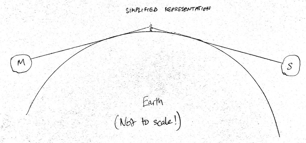 Simplified Selenelion