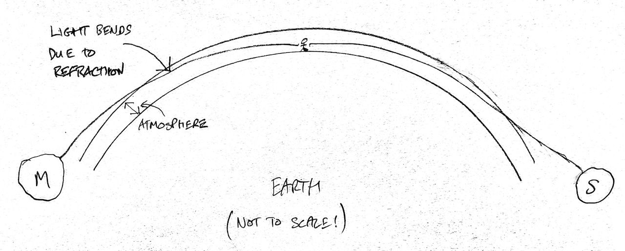 Selenelion with refraction