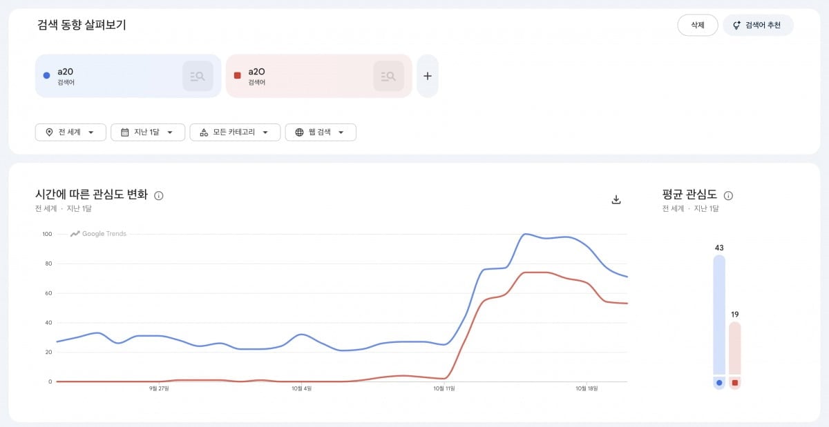 Google Trends search comparison between "A20" and "A2O" (Worldwide). Search volume for the misspelled "A20" remains notably high. / Photo = Screenshot from Google Trends