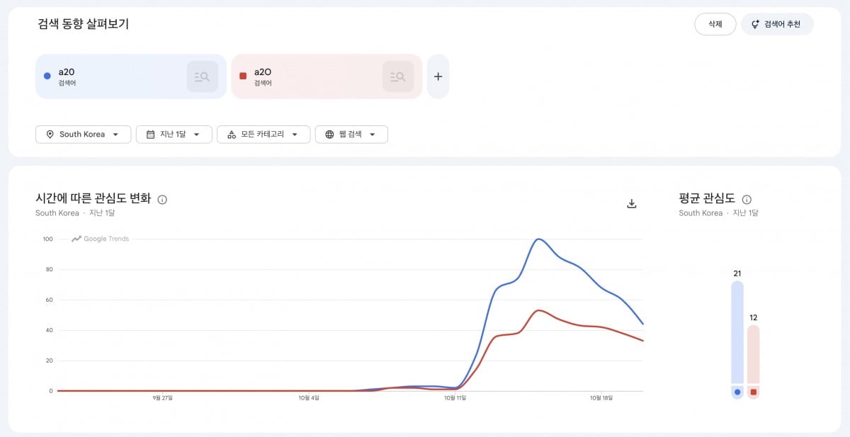 Google Trends search comparison between "A20" and "A2O" (Domestic). Search volume for the misspelled "A20" remains notably high. / Photo = Screenshot from Google Trends
