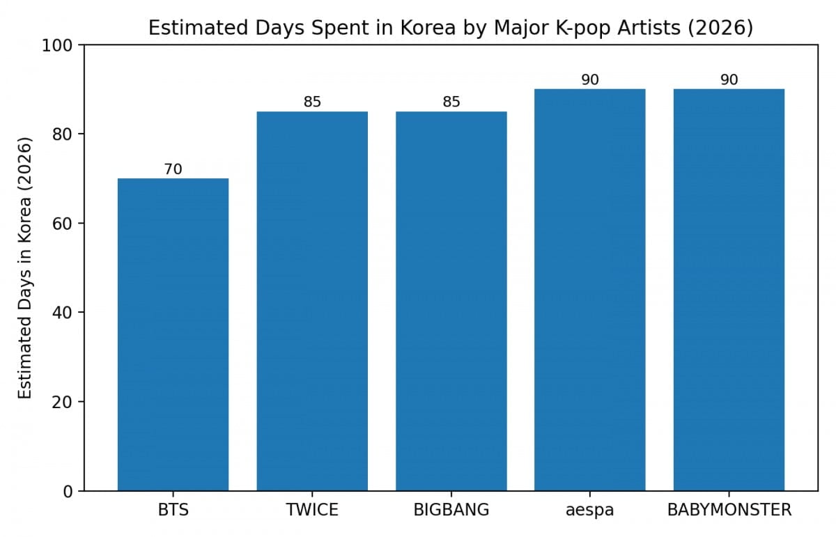 Estimated days spent in Korea by major K-POP artists in 2026 / K-POPIT